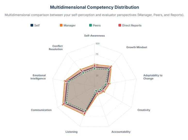 AssessInsights Multidimensional Competency Distribution 360° radar chart deliverable showing self, manager, peer, and direct report ratings